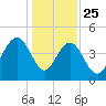 Moores Landing tide chart for Wednesday, December 25, 2024