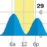 Moores Landing tide chart for Sunday, December 29, 2024
