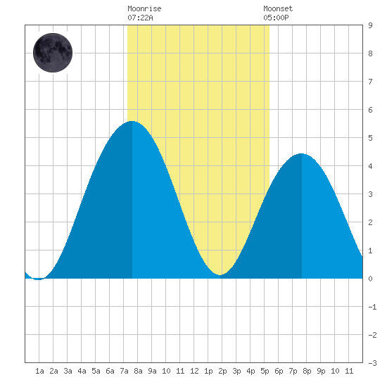 Moores Landing tide chart for Monday, December 30, 2024