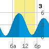 Moores Landing tide chart for Tuesday, December 3, 2024