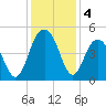 Moores Landing tide chart for Wednesday, December 4, 2024