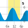 Moores Landing tide chart for Thursday, December 5, 2024