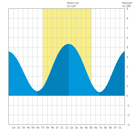 Moores Landing tide chart for Saturday, December 7, 2024