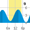 Moores Landing tide chart for Monday, December 9, 2024