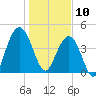 Moores Landing tide chart for Friday, January 10, 2025
