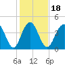 Moores Landing tide chart for Saturday, January 18, 2025