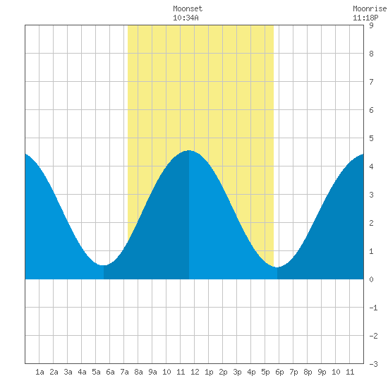 Moores Landing tide chart for Sunday, January 19, 2025