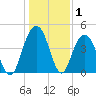 Moores Landing tide chart for Wednesday, January 1, 2025