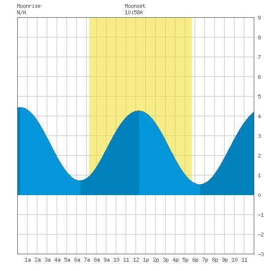 Moores Landing tide chart for Monday, January 20, 2025