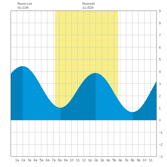 Moores Landing tide chart for Wednesday, January 22, 2025