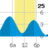 Moores Landing tide chart for Saturday, January 25, 2025