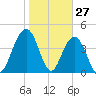 Moores Landing tide chart for Monday, January 27, 2025