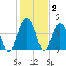 Moores Landing tide chart for Thursday, January 2, 2025