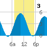 Moores Landing tide chart for Friday, January 3, 2025