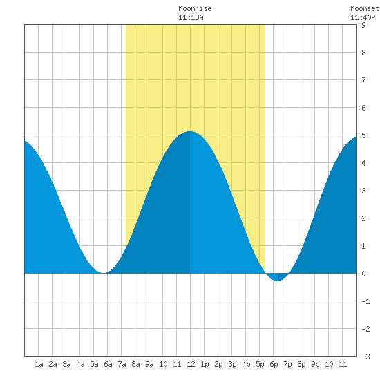Moores Landing tide chart for Sunday, January 5, 2025