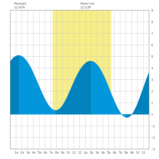 Moores Landing tide chart for Tuesday, January 7, 2025