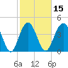 Moores Landing tide chart for Saturday, February 15, 2025