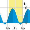 Moores Landing tide chart for Saturday, February 1, 2025
