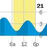 Moores Landing tide chart for Friday, February 21, 2025