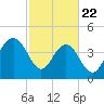 Moores Landing tide chart for Saturday, February 22, 2025