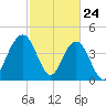 Moores Landing tide chart for Monday, February 24, 2025