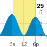 Moores Landing tide chart for Tuesday, February 25, 2025