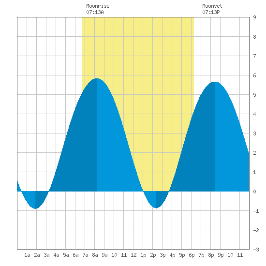 Moores Landing tide chart for Friday, February 28, 2025