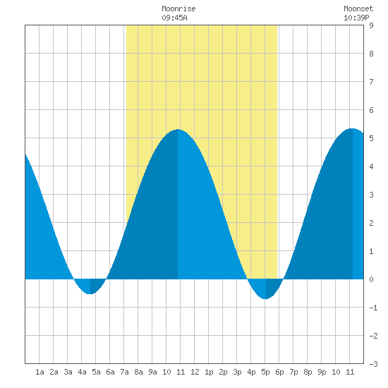 Moores Landing tide chart for Sunday, February 2, 2025