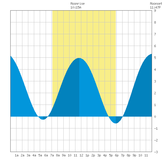 Moores Landing tide chart for Monday, February 3, 2025