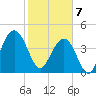 Moores Landing tide chart for Friday, February 7, 2025