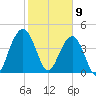 Moores Landing tide chart for Sunday, February 9, 2025