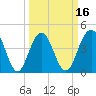 Moores Landing tide chart for Sunday, March 16, 2025