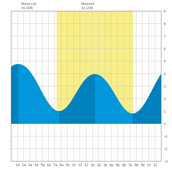 Moores Landing tide chart for Friday, March 21, 2025
