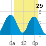 Moores Landing tide chart for Tuesday, March 25, 2025