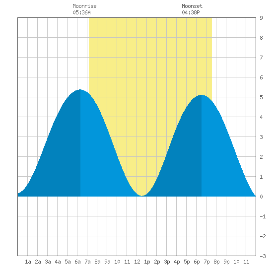 Moores Landing tide chart for Wednesday, March 26, 2025