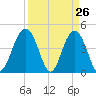 Moores Landing tide chart for Wednesday, March 26, 2025