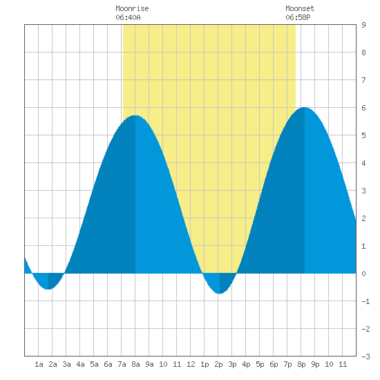 Moores Landing tide chart for Friday, March 28, 2025