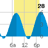 Moores Landing tide chart for Friday, March 28, 2025