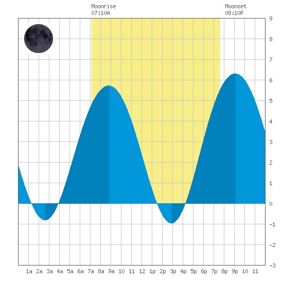Moores Landing tide chart for Saturday, March 29, 2025