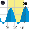 Moores Landing tide chart for Saturday, March 29, 2025
