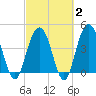 Moores Landing tide chart for Sunday, March 2, 2025