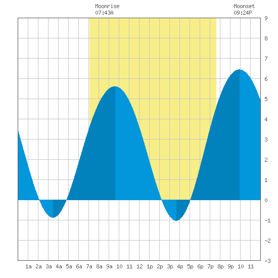 Moores Landing tide chart for Sunday, March 30, 2025