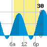 Moores Landing tide chart for Sunday, March 30, 2025