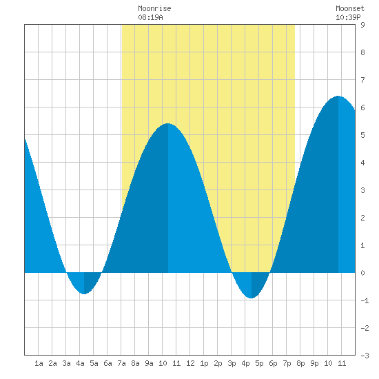 Moores Landing tide chart for Monday, March 31, 2025