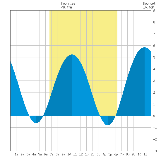 Moores Landing tide chart for Monday, March 3, 2025