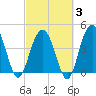 Moores Landing tide chart for Monday, March 3, 2025