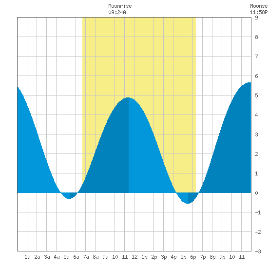 Moores Landing tide chart for Tuesday, March 4, 2025
