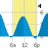 Moores Landing tide chart for Tuesday, March 4, 2025