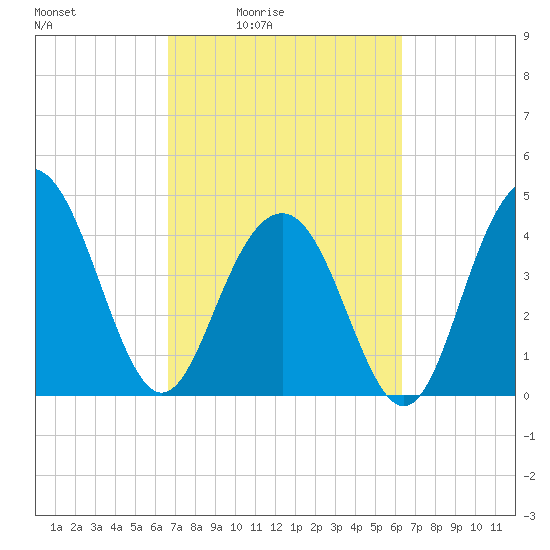 Moores Landing tide chart for Wednesday, March 5, 2025