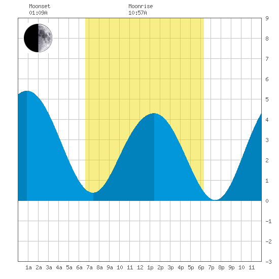 Moores Landing tide chart for Thursday, March 6, 2025